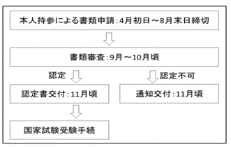 申請手順