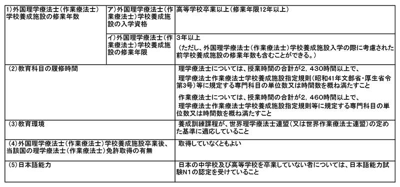 受験資格